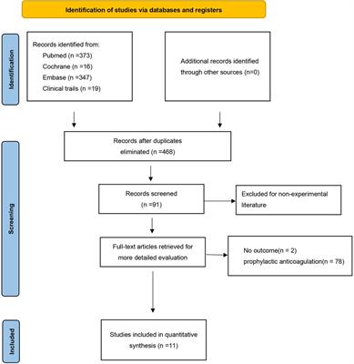 Outcome of antithrombotic therapy in cancer patients with catheter-related thrombosis: a systematic review